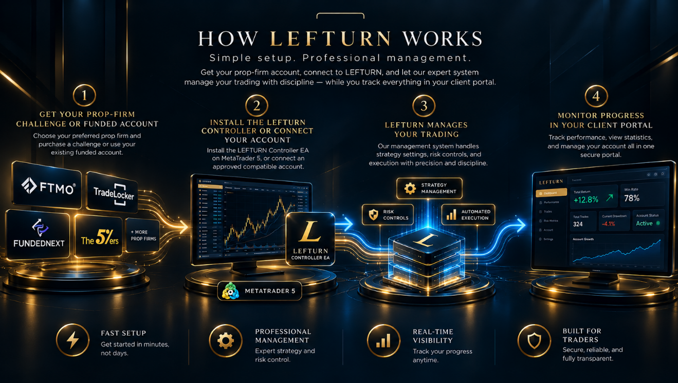 LEFTURN how it works visual overview showing four onboarding steps from choosing a prop-firm account to monitoring progress in the client portal