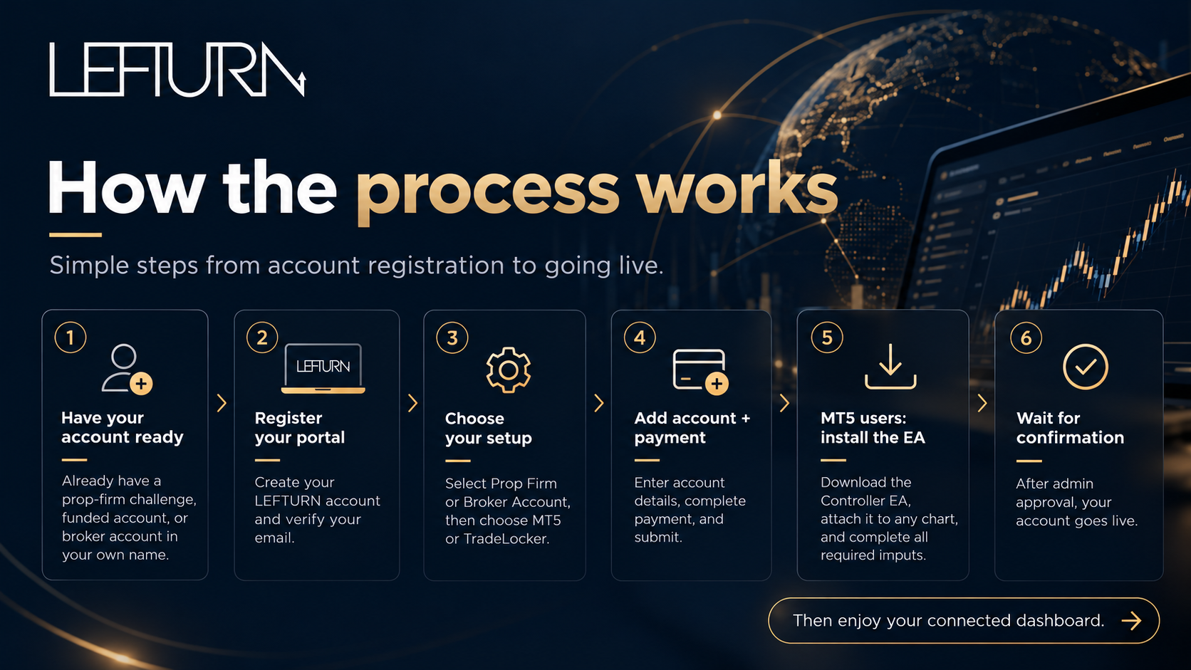 How the process works — LEFTURN visual onboarding presentation